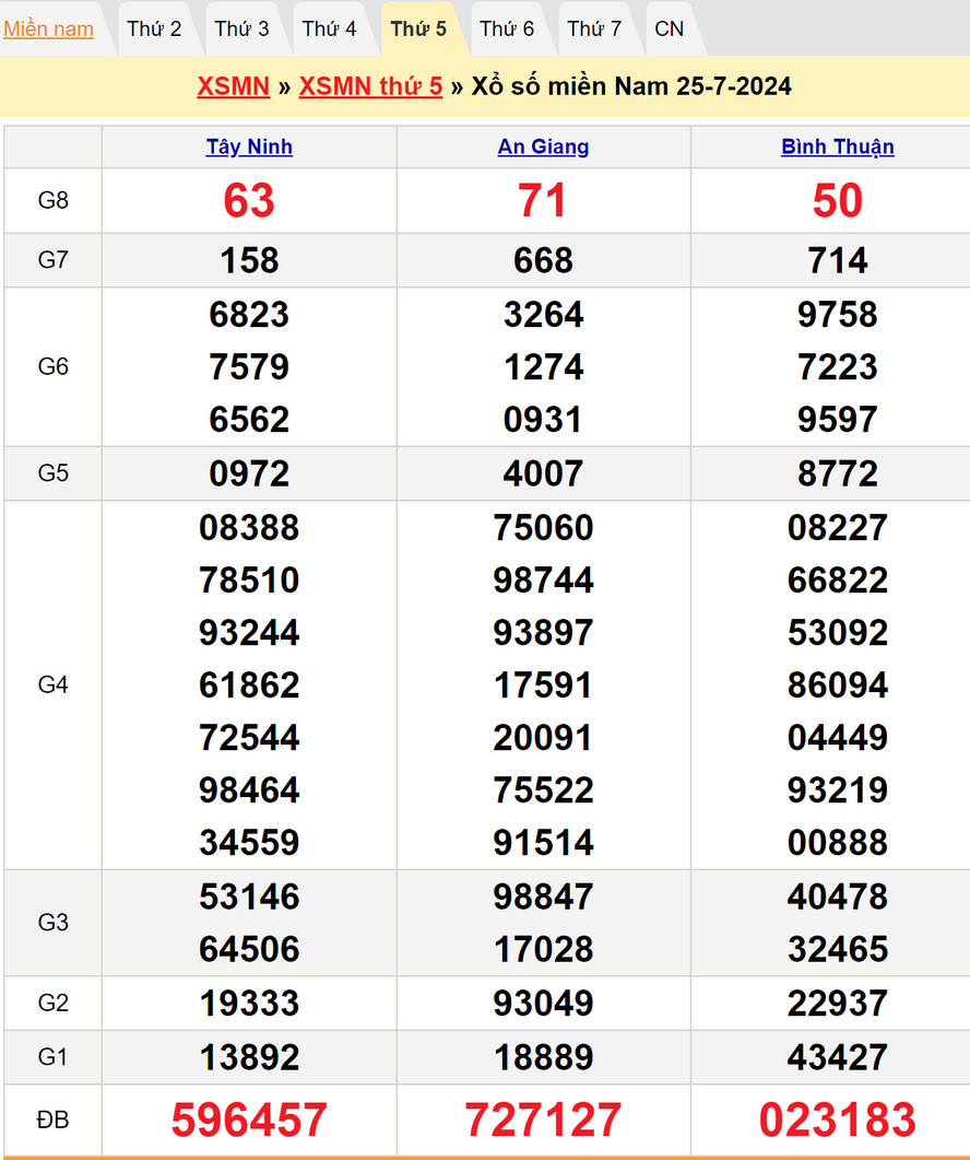 Soi cầu dự đoán XSMN 1/8/2024