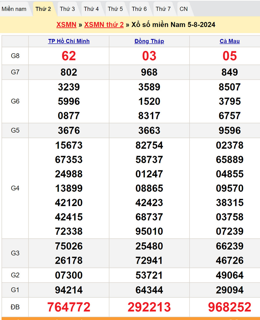 Soi cầu dự đoán XSMN 12/8/2024