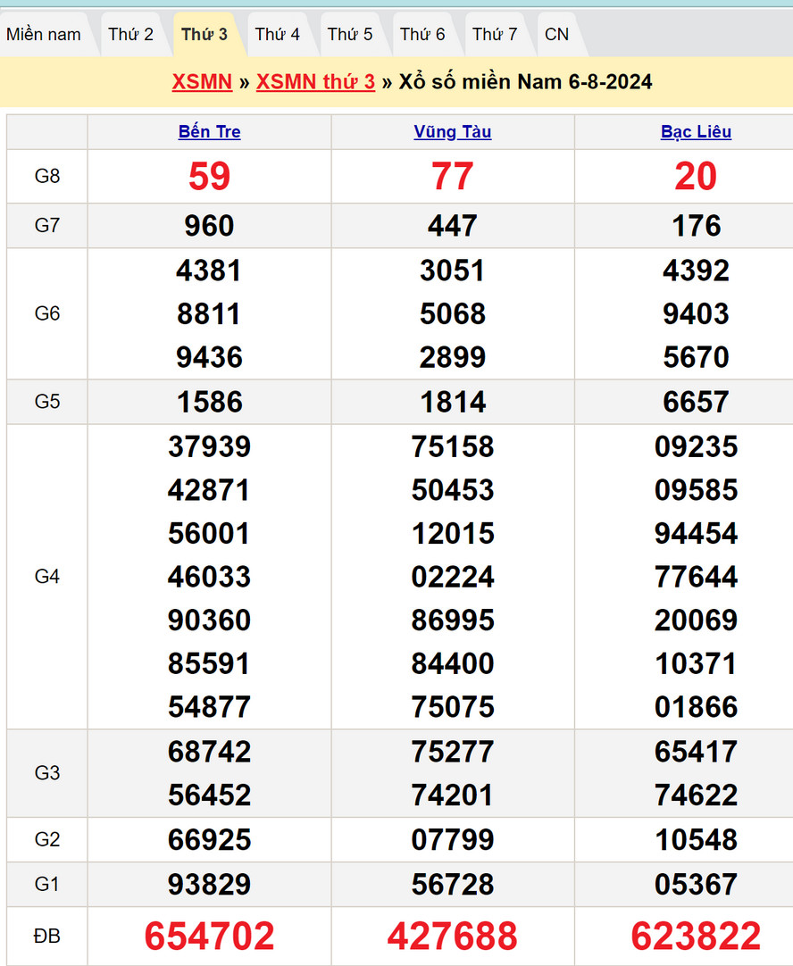 Soi cầu dự đoán XSMN 13/8/2024