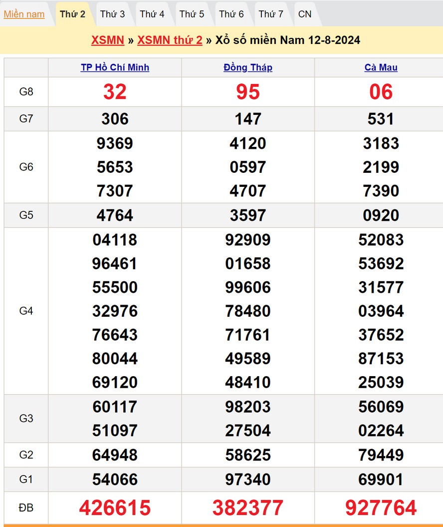Soi cầu dự đoán XSMN 19/8/2024