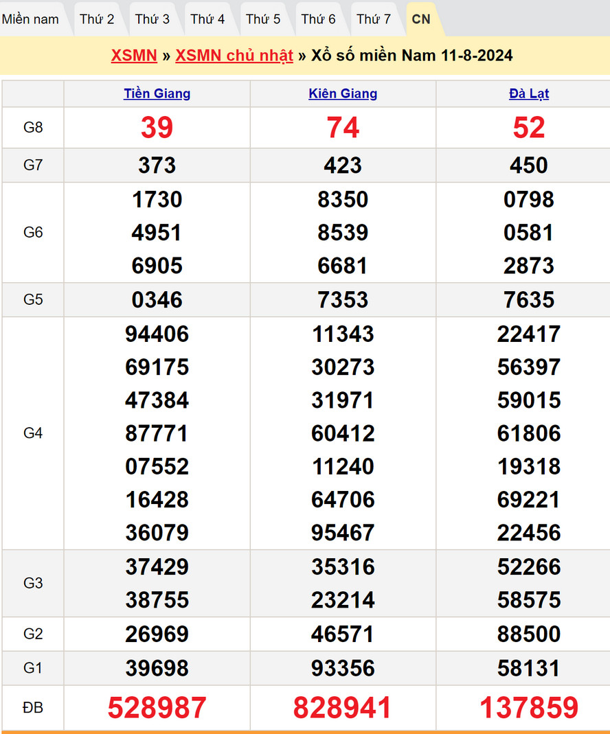 Soi cầu dự đoán XSMN 18/8/2024