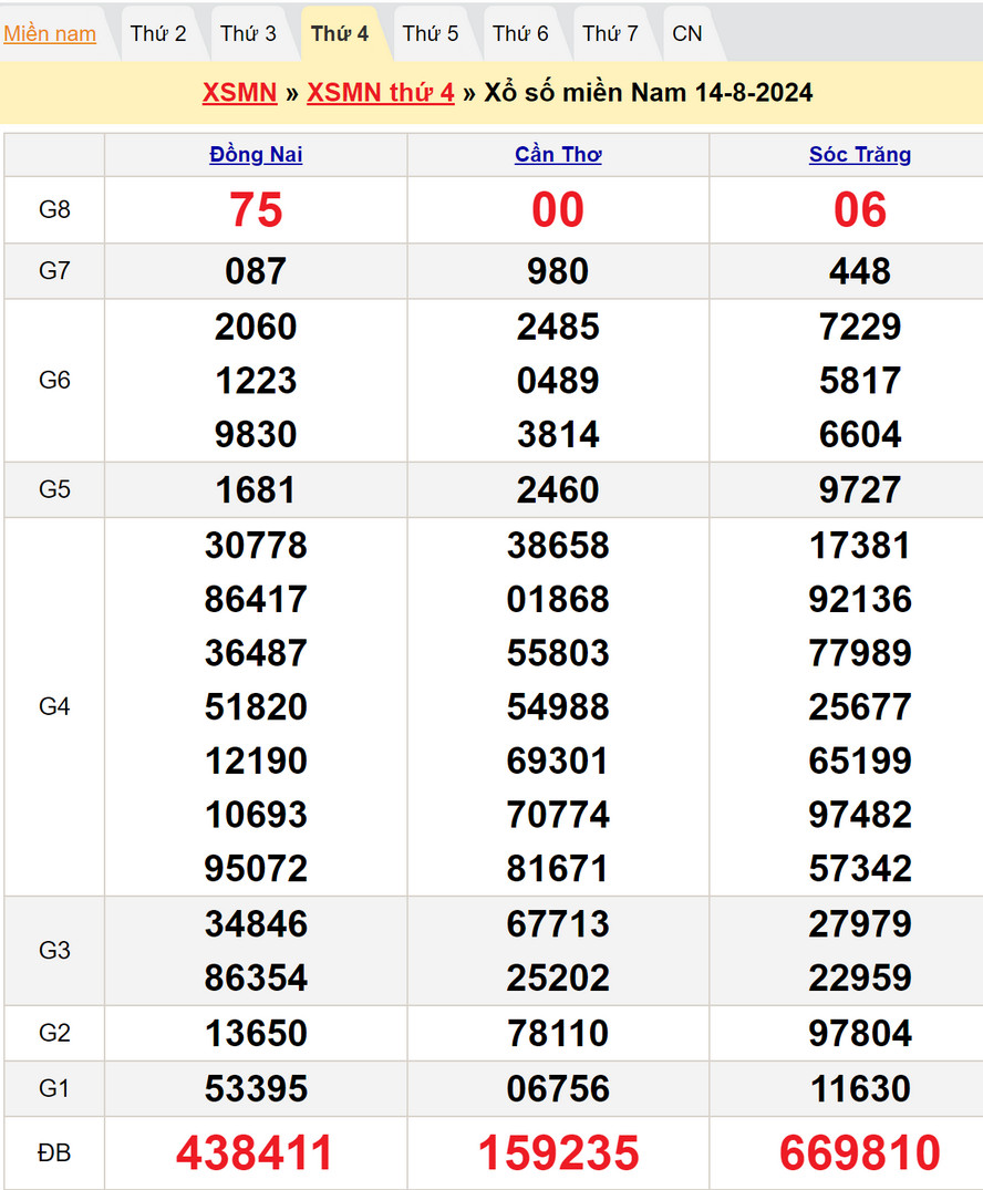 Soi cầu dự đoán XSMN 21/8/2024