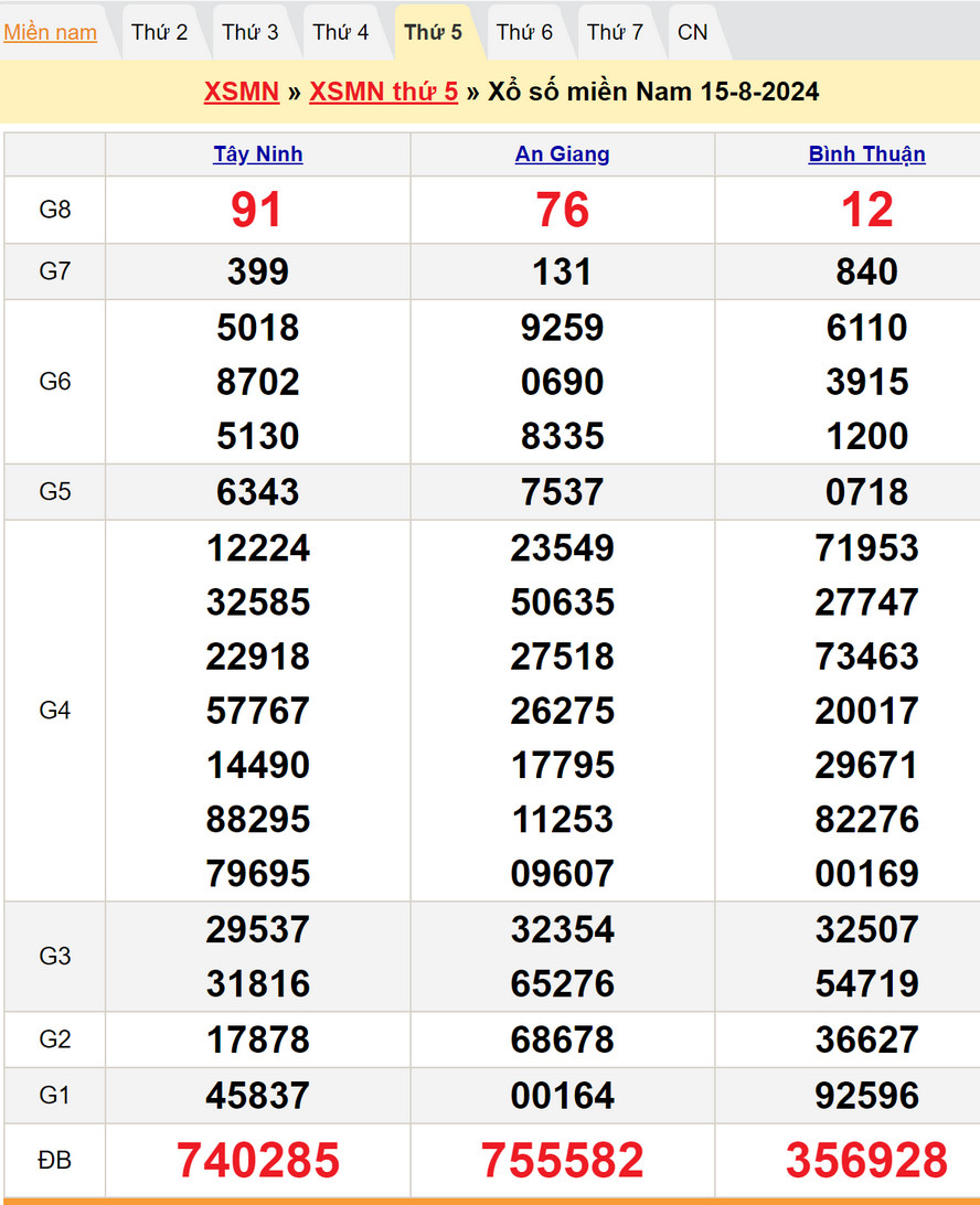 Soi cầu dự đoán XSMN 22/8/2024