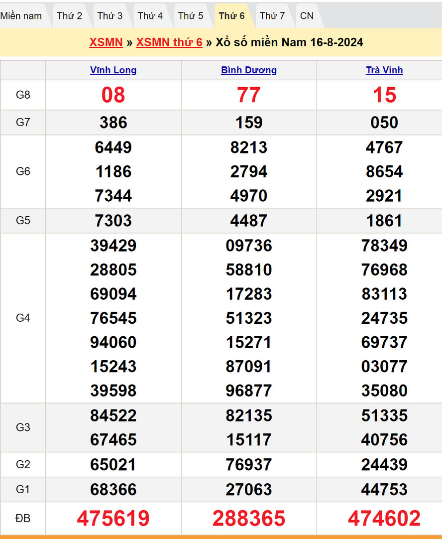 Soi cầu dự đoán XSMN 23/8/2024