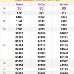 Soi cầu dự đoán XSMN 28/8/2024