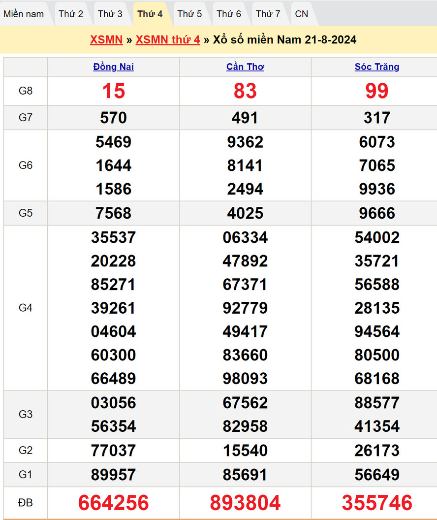 Soi cầu dự đoán XSMN 28/8/2024
