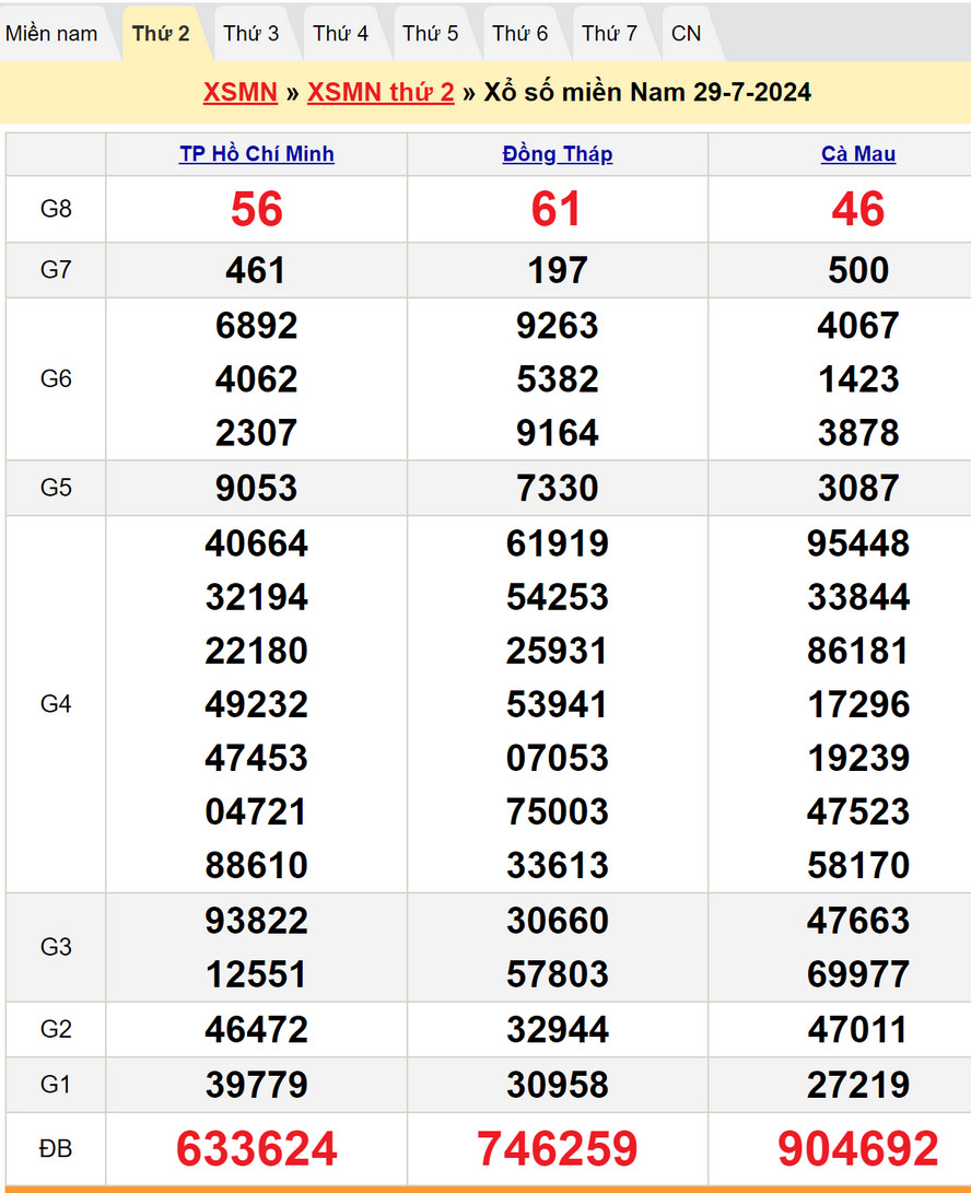 Soi cầu dự đoán XSMN 5/8/2024