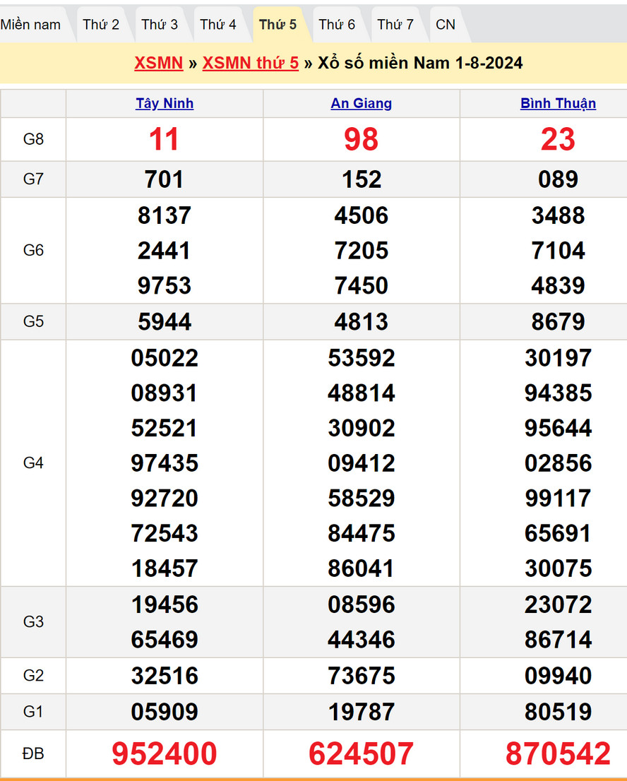 Soi cầu dự đoán XSMN 8/8/2024