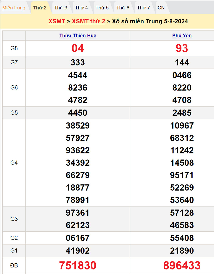 Soi cầu dự đoán XSMT 12/8/2024