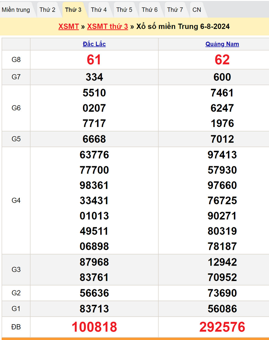 Soi cầu dự đoán XSMT 13/8/2024