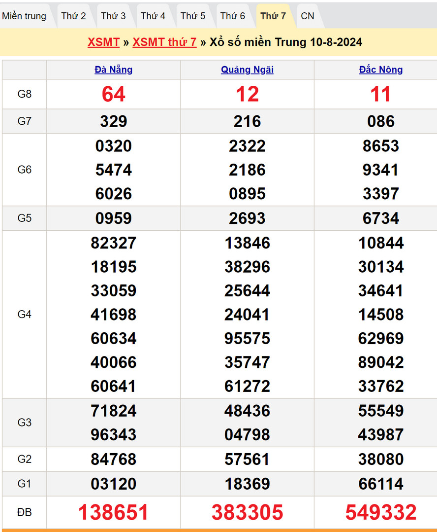 Soi cầu dự đoán XSMT 17/8/2024