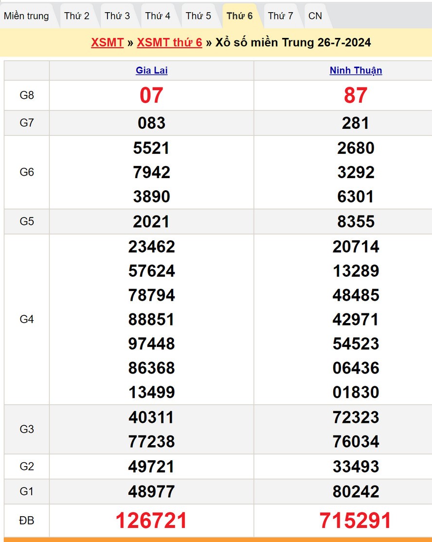 Soi cầu dự đoán XSMT 3/8/2024
