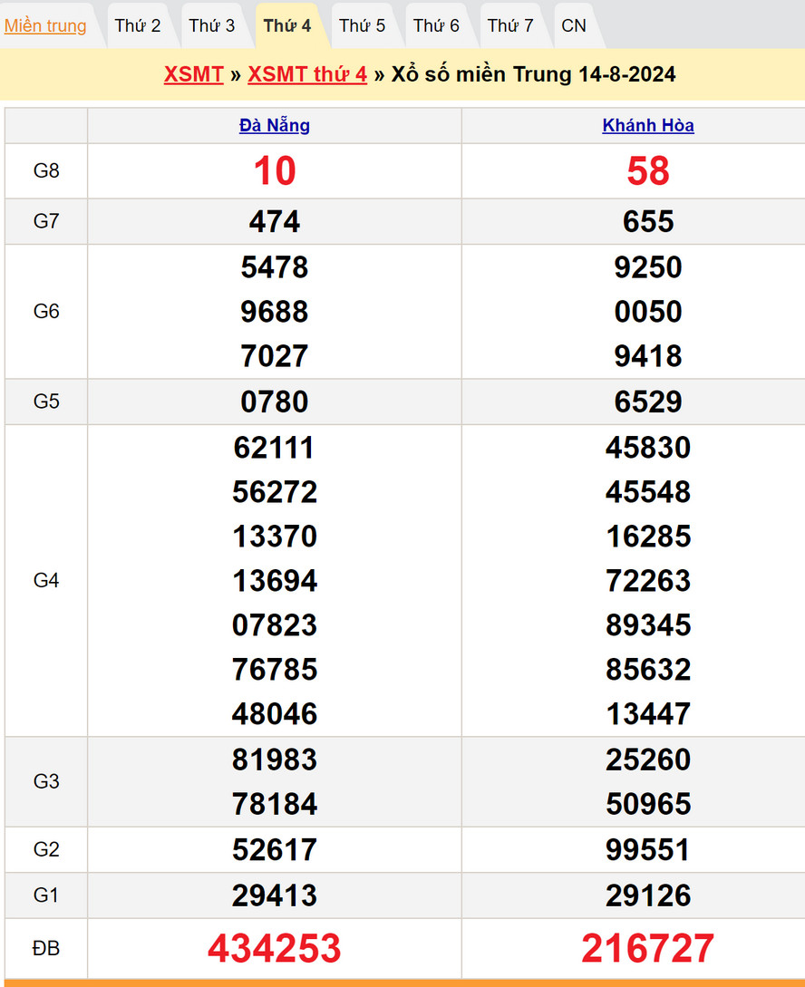 Soi cầu dự đoán XSMT 21/8/2024