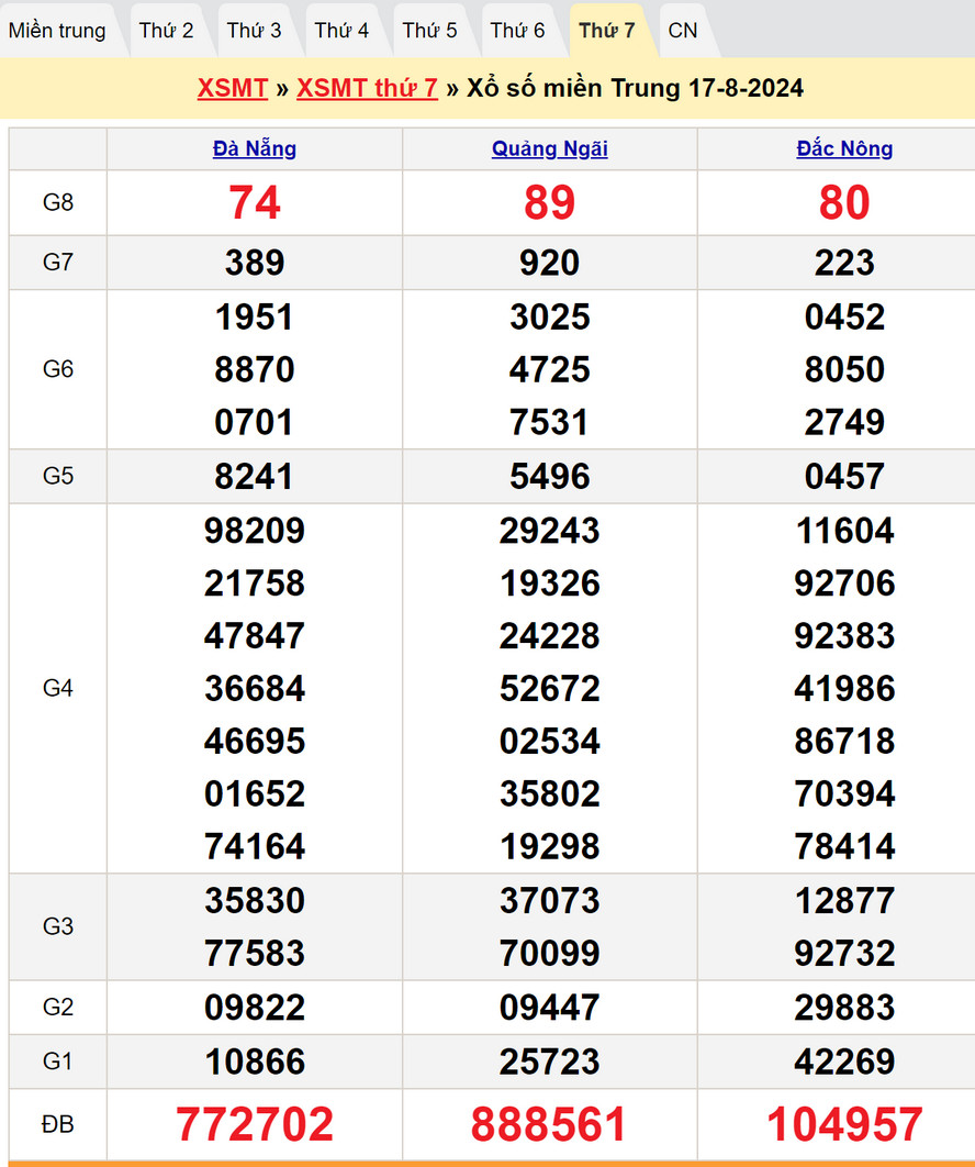 Soi cầu dự đoán XSMT 24/8/2024