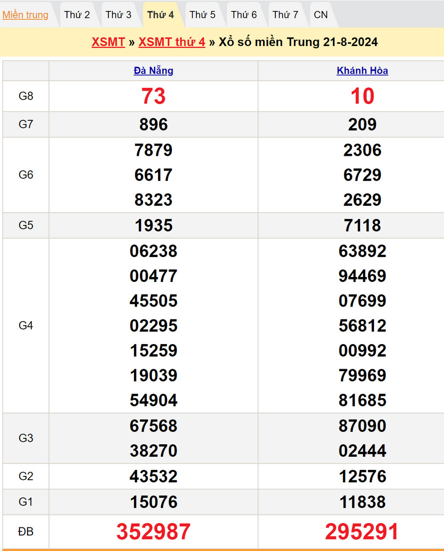 Soi cầu dự đoán XSMT 28/8/2024