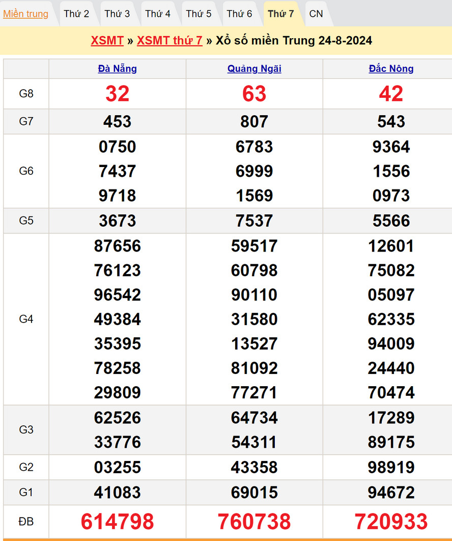 Soi cầu dự đoán XSMT 31/8/2024