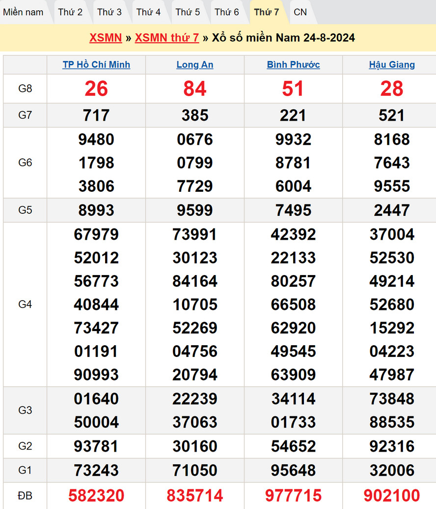 Soi cầu dự đoán XSMN 31/8/2024