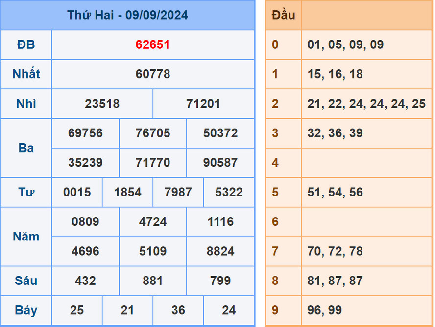 Soi cầu dự đoán XSMB 10/9/2024