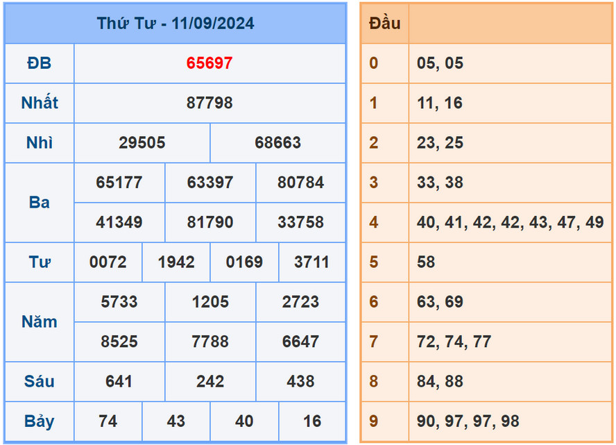 Soi cầu dự đoán XSMB 12/9/2024