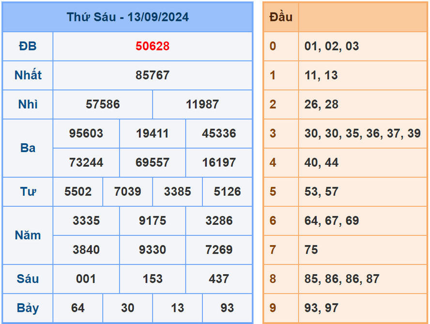 Soi cầu dự đoán XSMB 14/9/2024