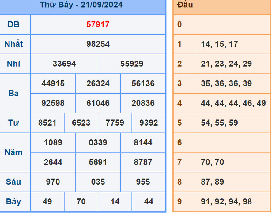 Soi cầu dự đoán XSMB 22/9/2024