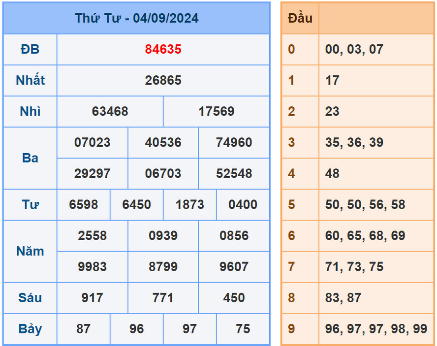 Soi cầu dự đoán XSMB 5/9/2024
