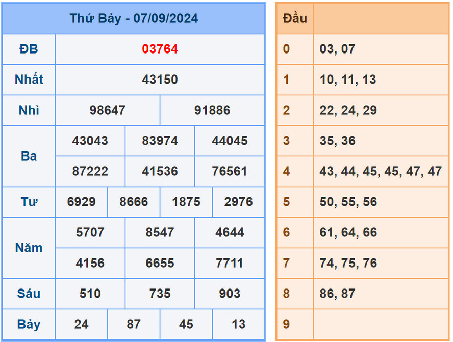 Soi cầu dự đoán XSMB 8/9/2024
