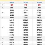 Dự đoán XSMN 11/9/2024 : Soi cầu chốt số XSMN thứ 4 kỳ trước ăn rực 2 đài là xổ số Cần Thơ và xổ số Sóc Trăng mỗi đài ra 2 nháy, trong đó xổ số Sóc Trăng về 47 ngay Giải Đặc Biệt. Dự đoán xổ số Miền Nam hôm nay chúng tôi tiếp tục theo sát nhịp lô xu hướng để chọn lọc những cặp số có xác suất ra cao nhất gửi tới anh chị em tham khảo. Dự đoán XSMN ngày 11/9/2024 kỳ này với các cặp lô rất đẹp dự đoán ăn thông 3 đài cho anh chị em. 🔍 Soi cầu XSMN chính xác 100  📈 Phân tích thống kê XSMN 💡 Dự đoán XSMN VIP chốt số chuẩn Dự đoán XSMN 11/9/2024 : Dự đoán XSMN hôm nay 11/9/2024 gồm 3 đài là Đồng Nai - Cần Thơ và Sóc Trăng. Dự đoán XSMN hôm nay theo với các cặp số rất đẹp dự đoán sẽ rực rỡ cả 3 đài cho các anh chị em. Kết quả XSMN kỳ trước - Dự đoán XSMN 11/9/2024 Dự đoán xổ số Đồng Nai 11/9/2024 : Chúng tôi sử dụng số liệu lịch sử và thống kê để đánh giá xu hướng và của xổ số Đồng Nai. Xem xét các chu kỳ xuất hiện của các số để tìm ra những cặp số xác xuất về cao. Đồng thời áp dụng những chiến thuật soi cầu và chốt số thông minh để tăng cơ hội trúng thưởng. Dự đoán XS Đồng Nai 11/9/2024 - Kết quả XSDN Soi cầu dự đoán xổ số Đồng Nai hôm nay mình giới thiệu với các bạn cầu lô như hình dưới  - cầu lô của XS Đồng Nai này đã đi được 3 kỳ chính xác liên tiếp và theo cầu này sẽ có cặp lô 69-96, cặp này có tần xuất ra số rất tốt. Thống kê các cặp số đẹp nhất XS ĐN hôm nay:  69-96 08-80 Dự đoán xổ số Cần Thơ 11/9/2024 DuDoan.Me nhận diện và phân loại các cặp số có xu hướng xuất hiện cùng nhau. Chọn những cặp số có có mật độ ra số đều đặn. Đồng thời Kết hợp các chiến thuật đặc biệt như chốt số theo chu kỳ hoặc theo dạng biểu đồ, tần suất loto tạo ra một chiến lược linh hoạt và đa dạng để tăng khả năng chính xác cho cặp số. Soi cầu dự đoán xổ số Cần Thơ 11/9/2024 - Kết quả xổ số Cần Thơ Soi cầu dự đoán xổ số Cần thơ hôm nay có cầu lô rất đẹp như hình dưới với độ dài cầu 3 kỳ liên tiếp - theo vị trí cầu báo về cặp lô 04-40 sẽ ra hôm nay của xs Cần Thơ. Thống kê các số đẹp nhất XS CT hôm nay: 04-40 36-63 Dự đoán xổ số Sóc Trăng 11/9/2024 : DuDoan.Me tận dụng dữ liệu lịch sử để xác định những số có xu hướng xuất hiện thường xuyên. Xem xét các kết quả trước đây để tìm ra các cặp số sáng nhất hôm nay, đồng thời tổng hợp và phân tích thống kê về sự xuất hiện của các số trong một khoảng thời gian dài nhằm đưa ra những dự đoán chính xác nhất cho các bạn. Soi cầu dự đoán xổ số Sóc Trăng 11/9/2024 Soi cầu dự đoán xổ số Sóc Trăng hôm nay cầu lô được giới thiệu là cầu lô có độ dài phổ biến là 3 kỳ có vị trí như hình trên - với nhịp cầu lô như thế này báo hiệu cặp 06-60. Thống kê các số đẹp nhất xổ số ST hôm nay: 06-60 38-83 Dự đoán XSMN 11/9/2024 : Xổ số Đồng Nai: BTL: 80 STL: 69-96 Đầu đuôi: Chạm 8 chạm 6 Xổ số Cần Thơ: BTL: 63 STL: 04-40 Đầu đuôi: Chạm 4 chạm 8 Xổ số Sóc Trăng: BTL: 38 STL: 06-60 Đầu đuôi: Chạm 5 chạm 4 Dự đoán cặp số ra cả 3 đài XSMN : 38-83 *** 🔍DuDoan.Me🔍 dự đoán xổ số 3 miền chính xác 💡Dự đoán xổ số Miền Nam 💡Dự đoán xổ số Miền Bắc 💡Dự đoán xổ số Miền Trung 💡Soi cầu MB chính xác 100 VIP Cách dự đoán XSMN thứ Tư:  XSDN - XSCT - XSST Phân Tích Xổ Số Sóc Trăng: Xem xét các con số thường xuất hiện gần đây trong kết quả của Xổ số Sóc Trăng. Lưu ý các con số có liên quan đến địa danh và sự kiện nổi tiếng. Đánh giá xu hướng và các mô hình xuất hiện của các con số. Phân Tích Xổ Số Đồng Nai: Rà soát kết quả quay số gần nhất của Xổ số Đồng Nai. Tìm hiểu về những con số hay ra nhất, những cặp số có tần số đều đặn nhất, những cầu lô ổn định nhất. Xem xét các con số có mối liên quan đến ngày tháng hay sự kiện cụ thể. Phân Tích Xổ Số Cần Thơ: Quan sát các con số thường xuất hiện ổn định trong Xổ số Cần Thơ. Xem xét lịch sử ra số của các con số trong những kỳ trước. Lưu ý các cặp số có mật độ ra thường xuyên và loại bỏ những cặp số đã lâu không về. Điểm Chung của XSMN thứ 4: Kết hợp thông tin từ cả ba đài quay số để có cái nhìn tổng quan nhằm dự đoán cặp số ra cả 3 đài. Thực hiện phân tích so sánh giữa các con số xuất hiện tại ba đài.