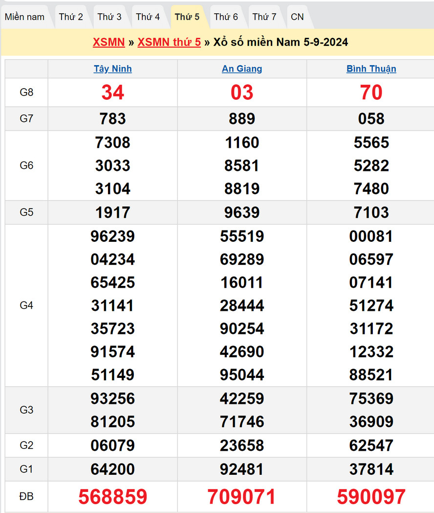 Soi cầu XSMN 12/9/2024