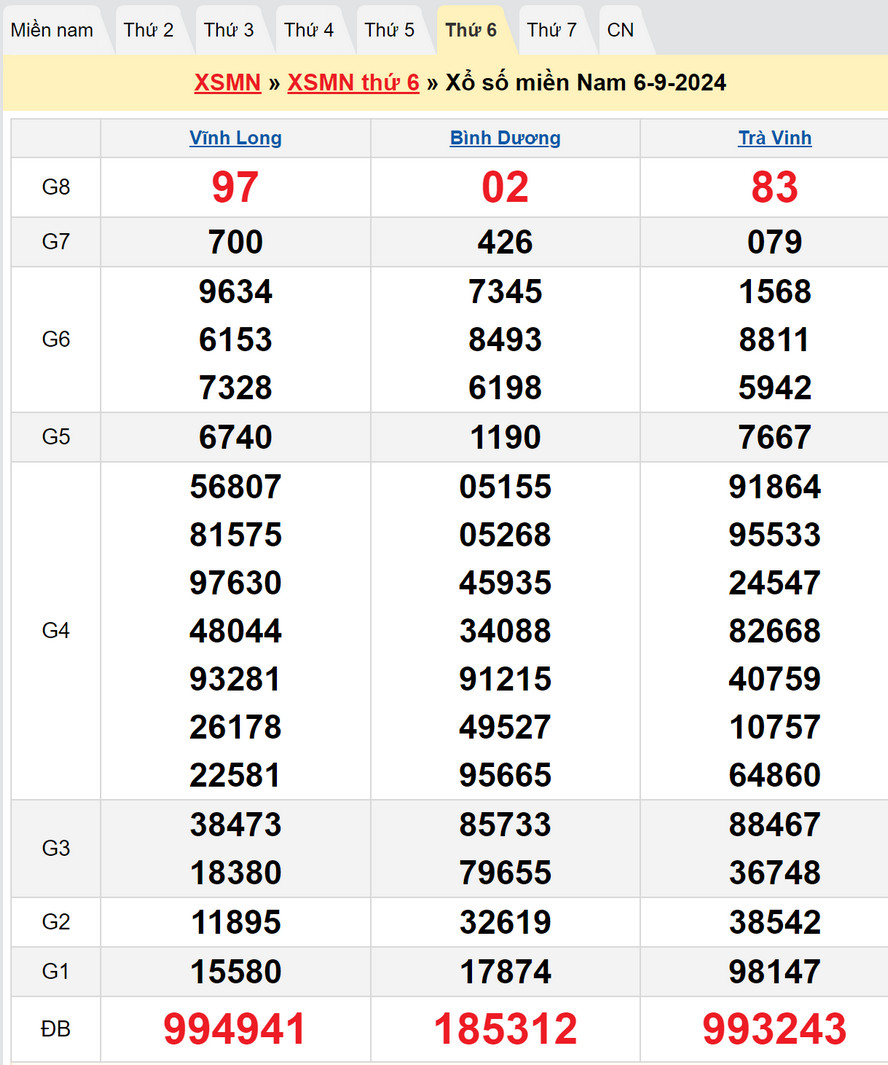 Soi cầu XSMN 13/9/2024