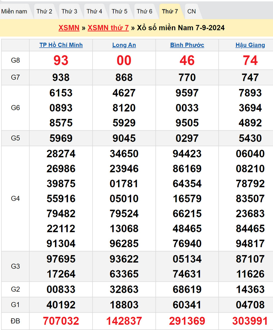 Soi cầu XSMN 14/9/2024