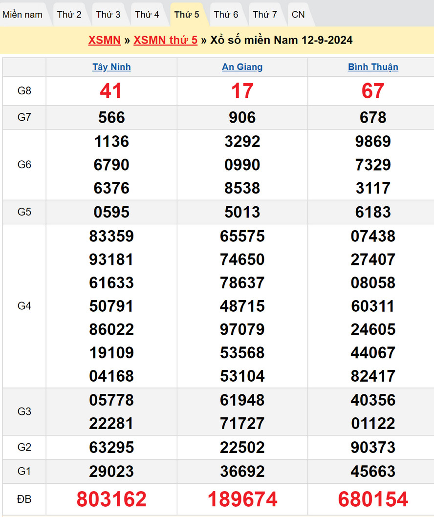 Soi cầu XSMN 19/9/2024