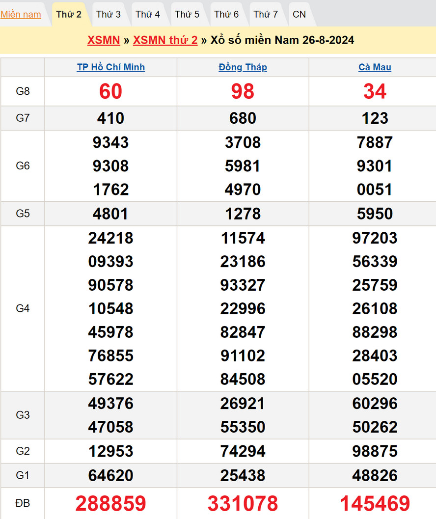 Soi cầu dự đoán XSMN 2/9/2024
