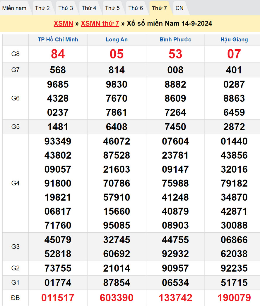 Soi cầu XSMN 21/9/2024