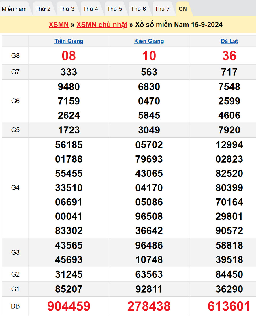 Soi cầu XSMN 22/9/2024