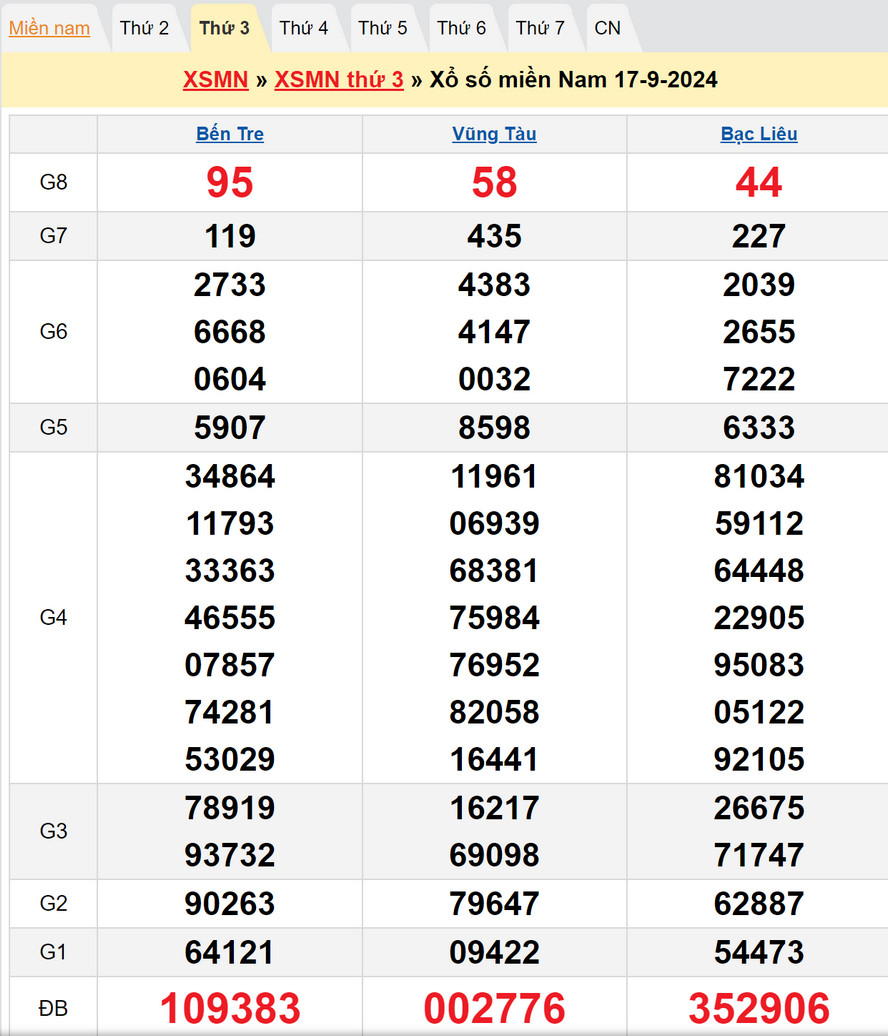 Soi Cầu XSMN 24/9/2024
