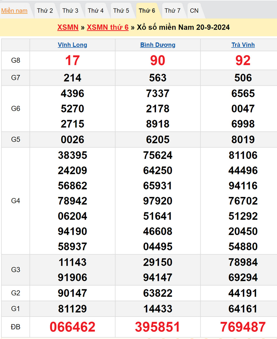 Soi cầu XSMN 27/9/2024