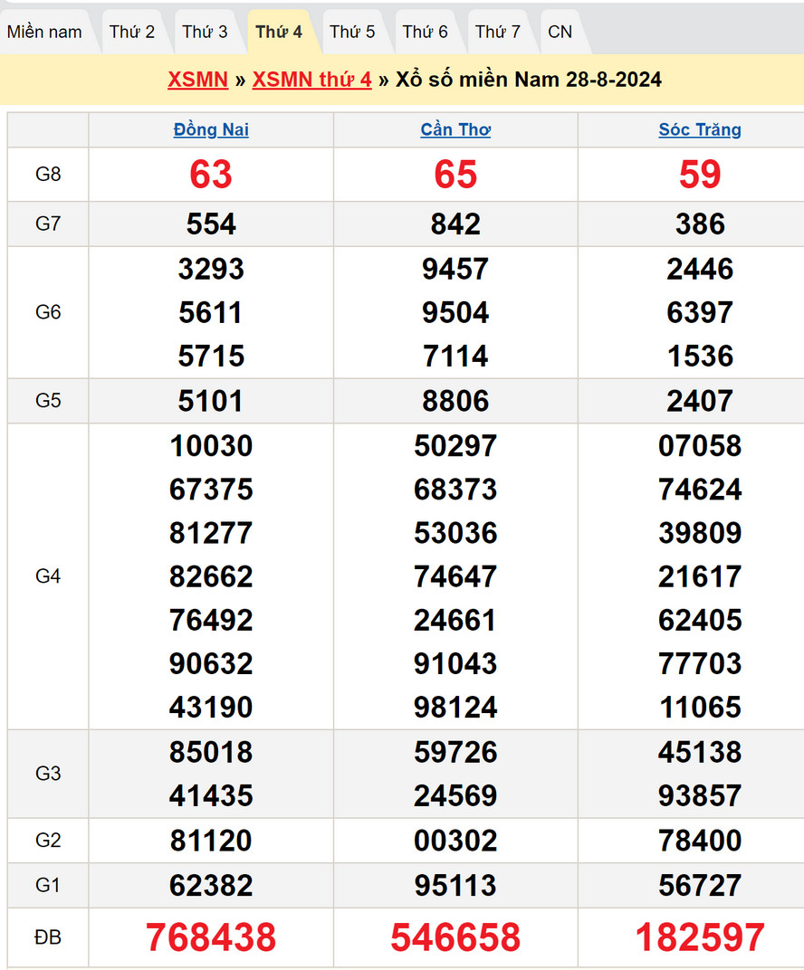 Soi cầu dự đoán XSMN 4/9/2024