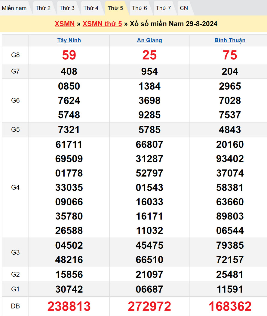 Soi cầu dự đoán XSMN 5/9/2024