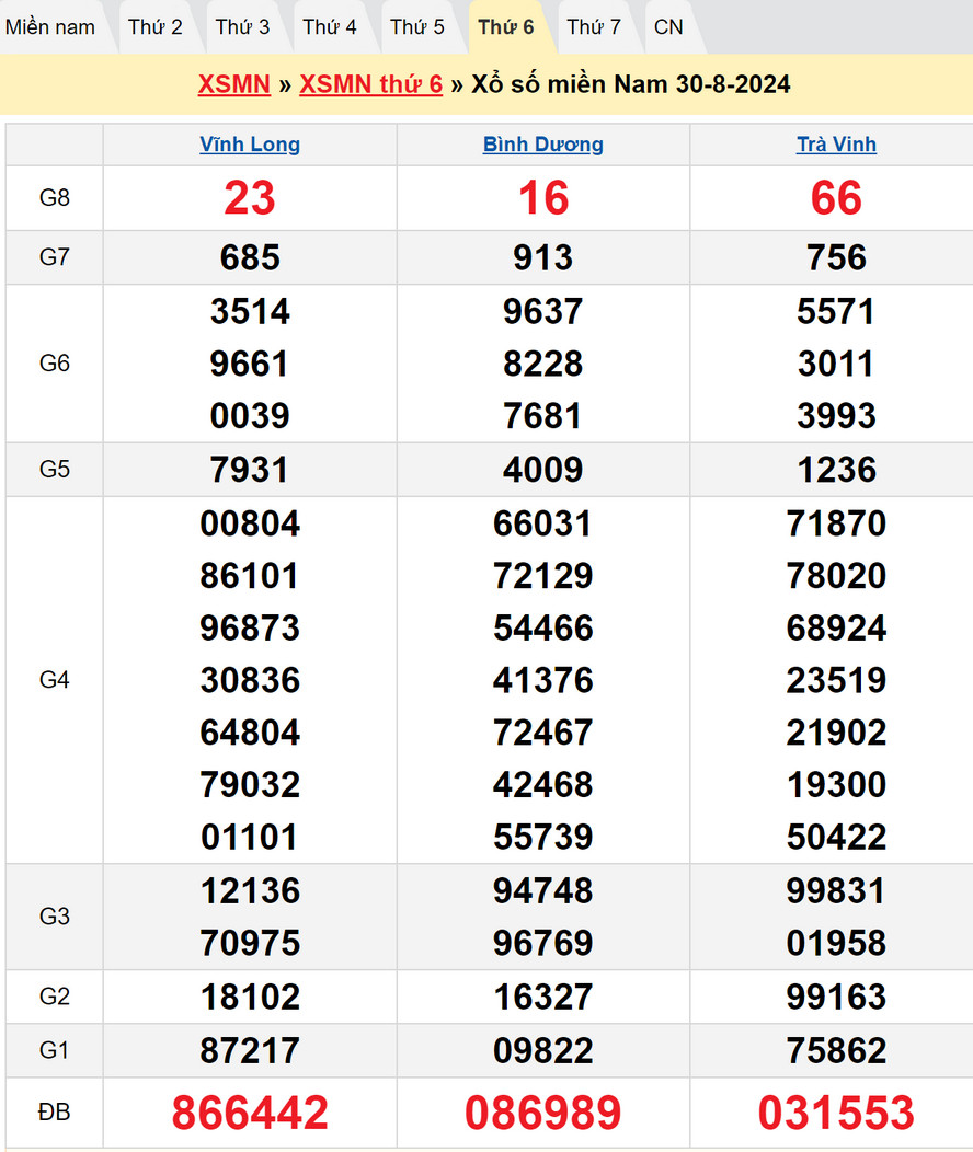 Soi cầu XSMN 6/9/2024