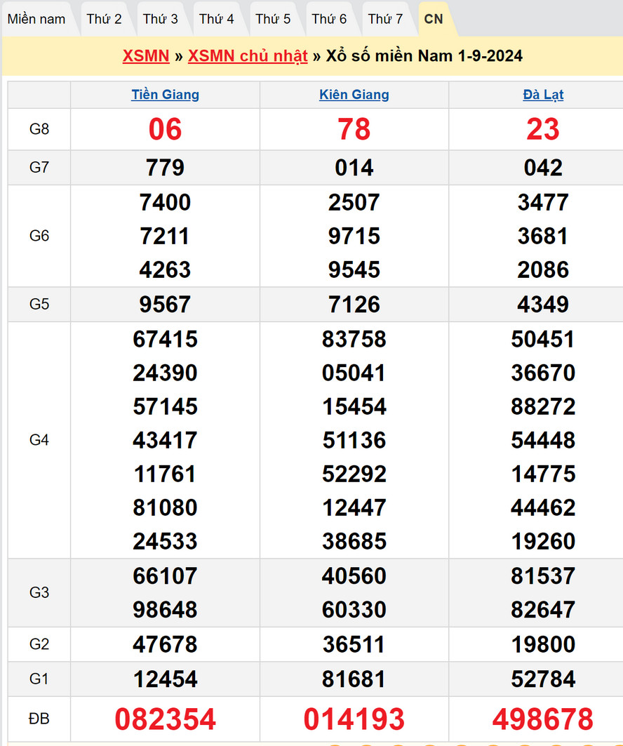 Soi cầu dự đoán XSMN 8/9/2024