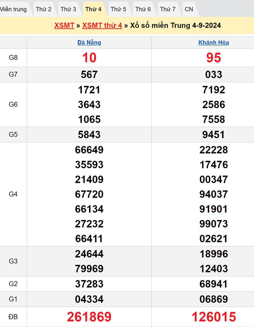 Soi cầu XSMT 11/9/2024