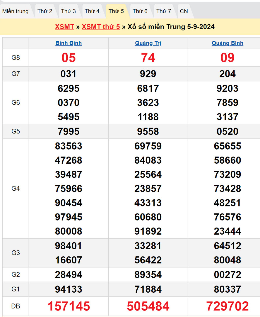 Soi cầu XSMT 12/9/2024
