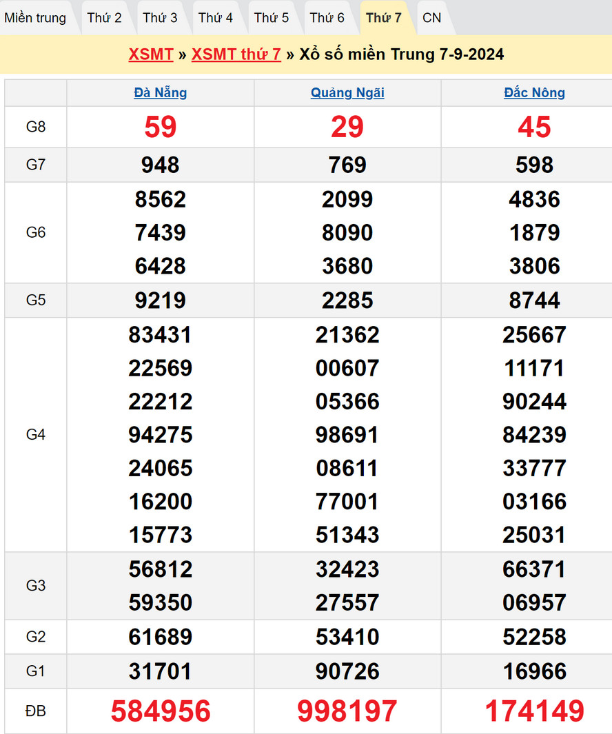 Soi cầu XSMT 14/9/2024