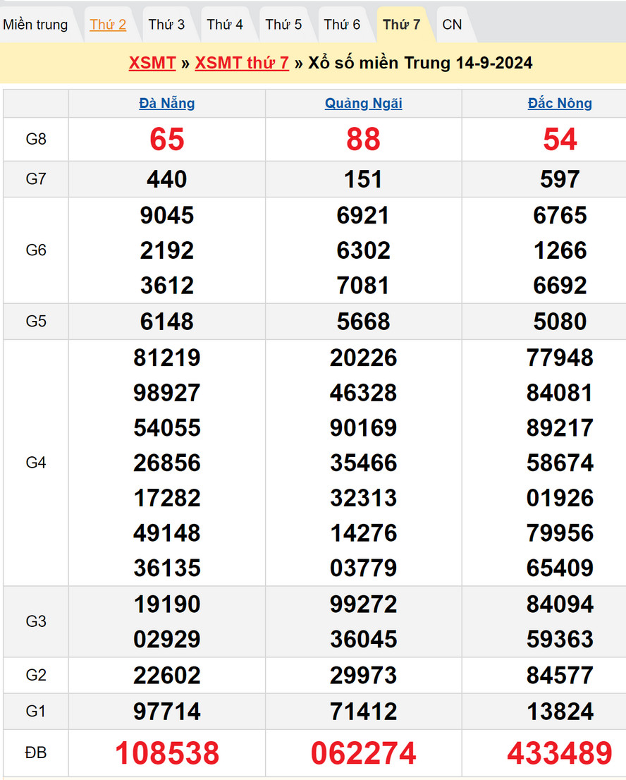 Soi cầu XSMT 21/9/2024