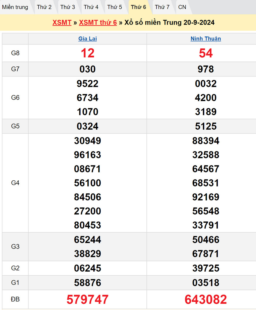Soi cầu XSMT 27/9/2024