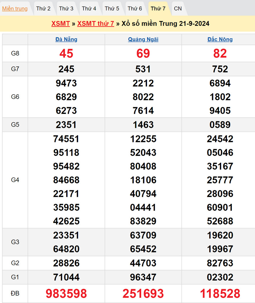 Soi cầu XSMT 28/9/2024