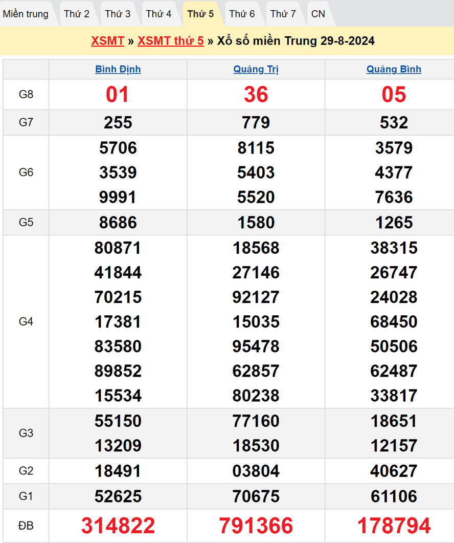 Soi cầu dự đoán XSMT 5/9/2024