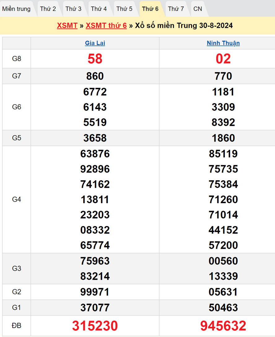 Soi cầu XSMT 6/9/2024