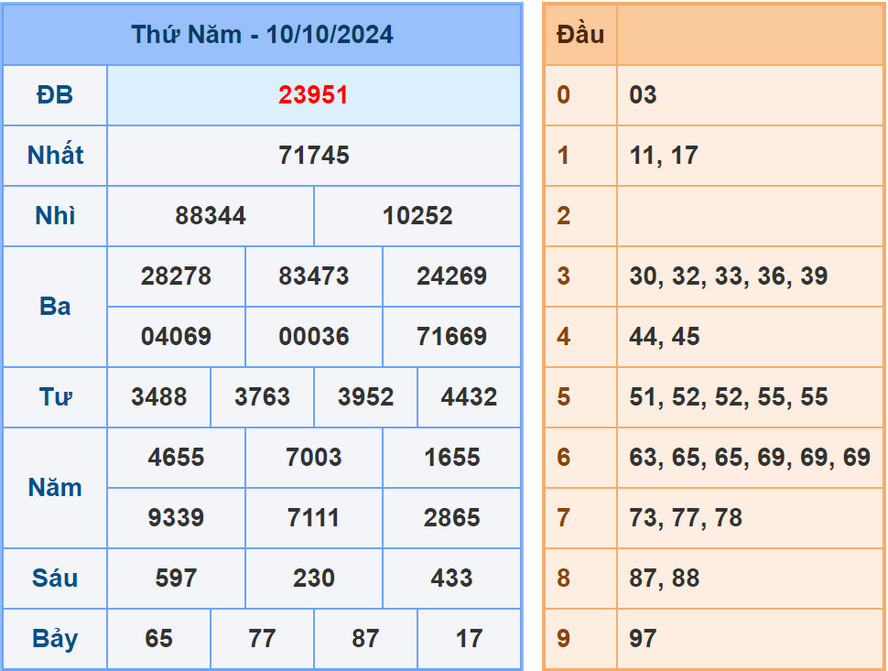 Soi cầu dự đoán XSMB 11/10/2024